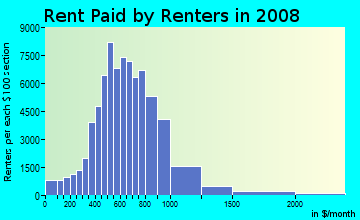 Leon County contract rent distribution in 2008