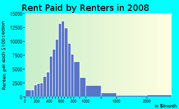 Polk County contract rent distribution in 2008