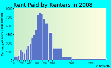 Volusia County contract rent distribution in 2008