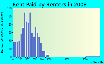 Jefferson County contract rent distribution in 2008