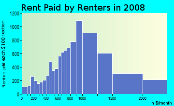 Monroe County contract rent distribution in 2008