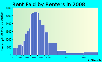 Lake County contract rent distribution in 2008