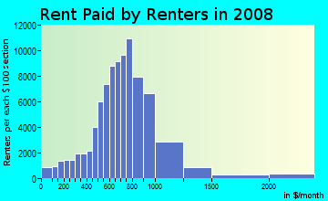 Brevard County contract rent distribution in 2008