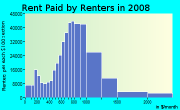 Miami-Dade County contract rent distribution in 2008