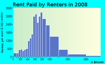 Okaloosa County contract rent distribution in 2008