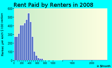 Geneva County contract rent distribution in 2008