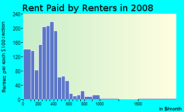Hamilton County contract rent distribution in 2008