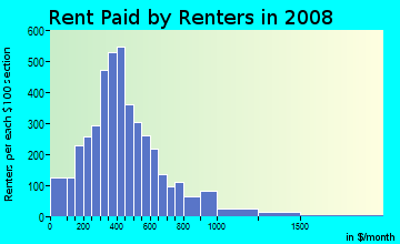 Suwannee County contract rent distribution in 2008