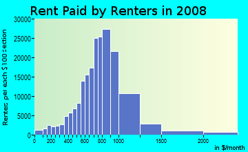 Orange County contract rent distribution in 2008