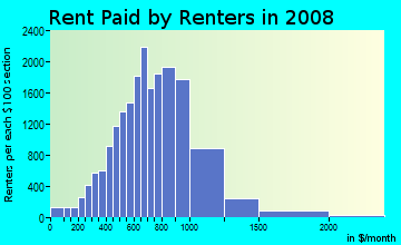 Clay County contract rent distribution in 2008
