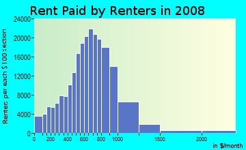 Duval County contract rent distribution in 2008