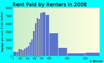 Lee County contract rent distribution in 2008