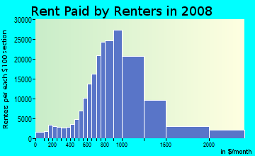 Broward County contract rent distribution in 2008