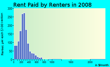 Taylor County contract rent distribution in 2008