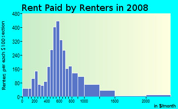 Pickens County contract rent distribution in 2008