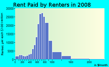 DeKalb County contract rent distribution in 2008