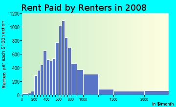 Columbia County contract rent distribution in 2008