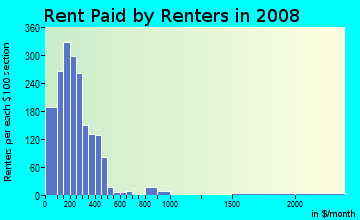 Early County contract rent distribution in 2008