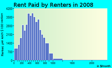 Bibb County contract rent distribution in 2008