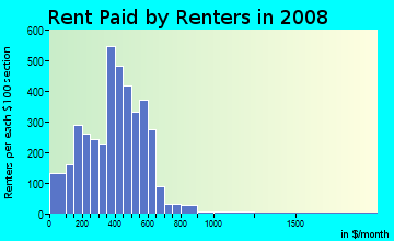 Fannin County contract rent distribution in 2008