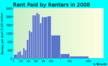 Cherokee County contract rent distribution in 2008