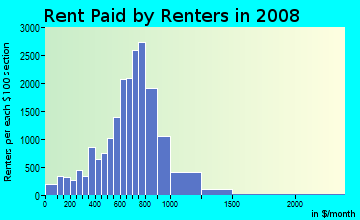 Douglas County contract rent distribution in 2008
