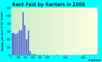 Schley County contract rent distribution in 2008