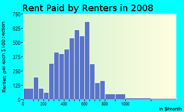 Lee County contract rent distribution in 2008
