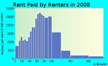 Fulton County contract rent distribution in 2008