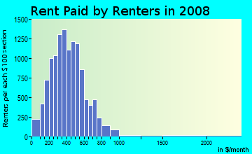 Thomas County contract rent distribution in 2008