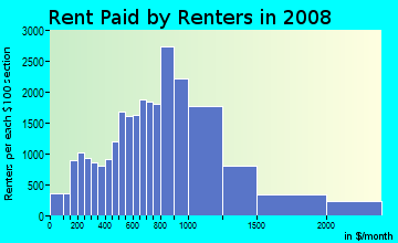 Hawaii County contract rent distribution in 2008