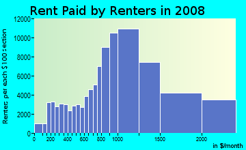 Honolulu County contract rent distribution in 2008