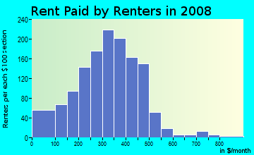 Adair County contract rent distribution in 2008