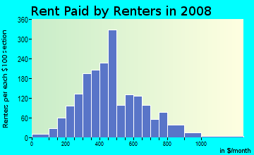 Mills County contract rent distribution in 2008
