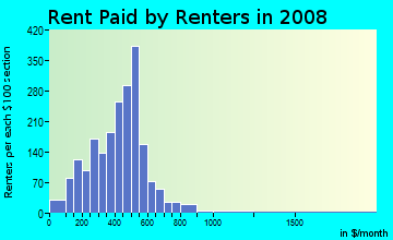 Madison County contract rent distribution in 2008