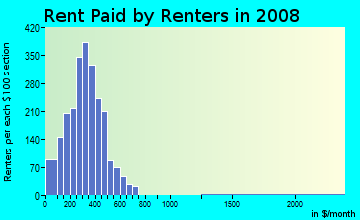 Appanoose County contract rent distribution in 2008