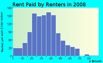 Fremont County contract rent distribution in 2008