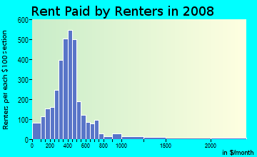 Jefferson County contract rent distribution in 2008