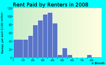 Adams County contract rent distribution in 2008
