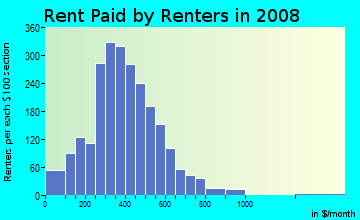 Harrison County contract rent distribution in 2008