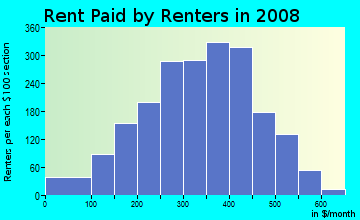 Allamakee County contract rent distribution in 2008
