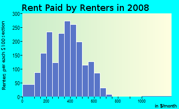Montgomery County contract rent distribution in 2008
