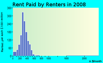 Howard County contract rent distribution in 2008