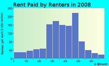 Monroe County contract rent distribution in 2008