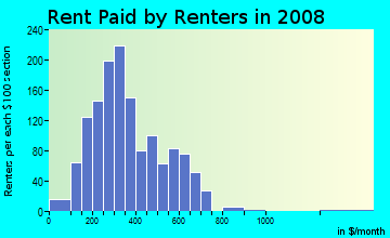 Monona County contract rent distribution in 2008