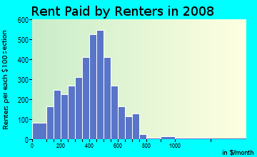 Henry County contract rent distribution in 2008