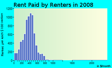 Des Moines County contract rent distribution in 2008