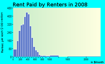 Hardin County contract rent distribution in 2008