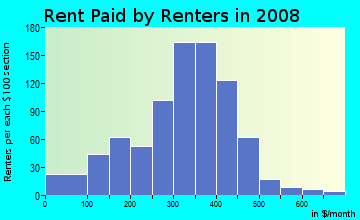Davis County contract rent distribution in 2008