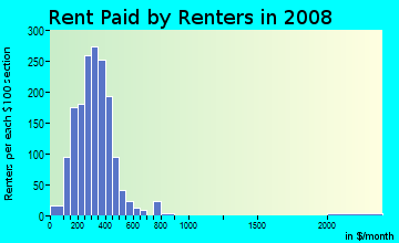 Hancock County contract rent distribution in 2008